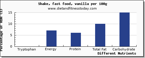 chart to show highest tryptophan in a shake per 100g